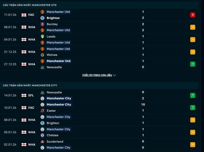 Phong độ Man United vs Man City - Tương phản